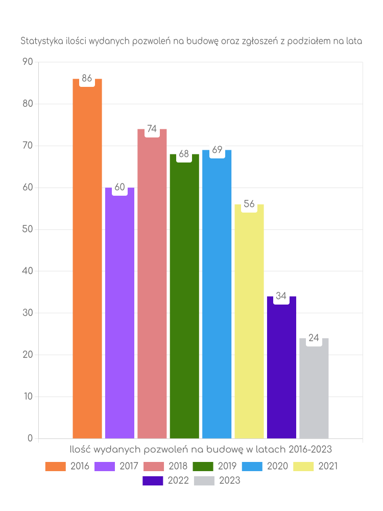 Zestawienie statystyk pozwoleń na budowę w gminie Szastarka